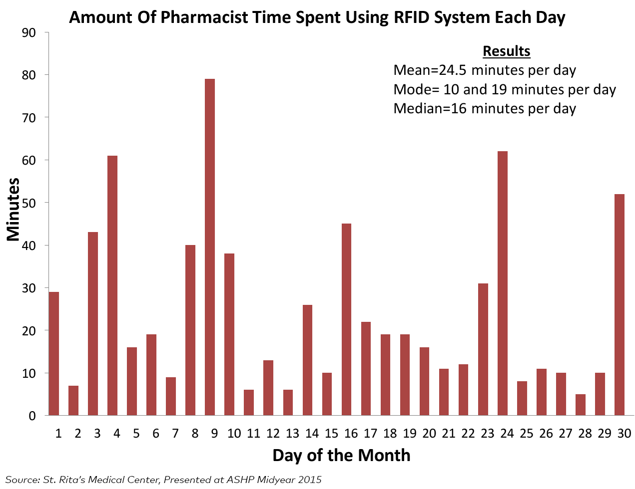 Amount of Pharmacist Time Spent Using RFID System Each Day